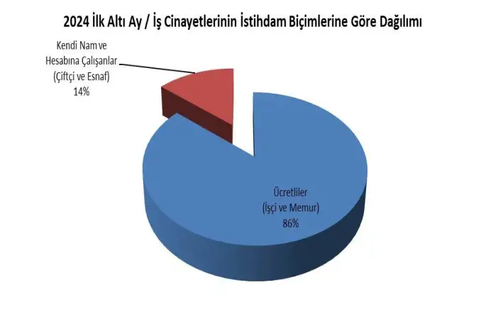 2024 yılının ilk altı ayında en az 878 işçi hayatını kaybetti
