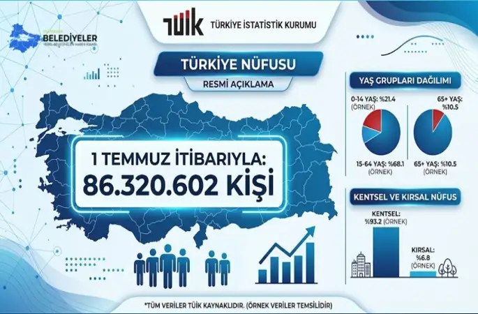 Türkiye'nin nüfusu, 1 Temmuz itibarıyla 86 milyon 320 bin 602 kişi oldu